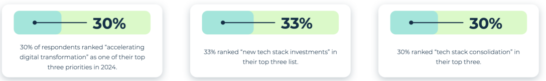 Statistics showing B2B organization’s top three GTM priorities including tech stack consolidation and new tech investments.